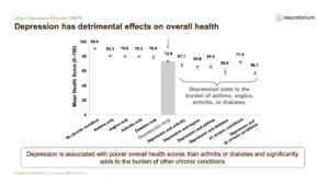 Depression has detrimental effects on overall health